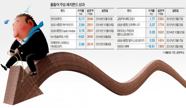 6조 넘은 한국형 헤지펀드, 절반은 수익률 '마이너스'