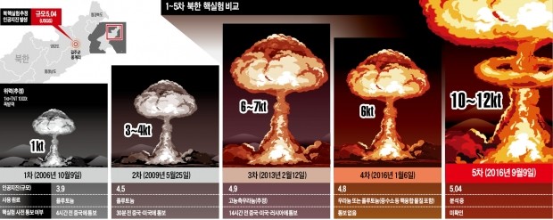 [북한 김정은의 '핵도박'] "8개월 만에 파괴력 두 배…핵탄두 폭발 첫 실전 사용 실험"