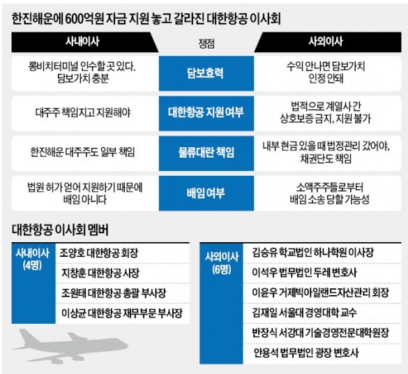 '주주이익 보호냐, 물류대란 수습이냐'…대한항공 고민 또 고민