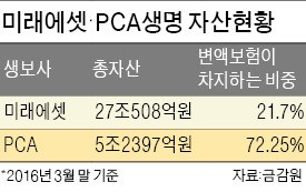 미래에셋생명, PCA생명 인수전 참여