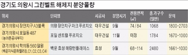 그린벨트서 해제…1기 신도시와 인접…수도권 분양 '완판의 조건'