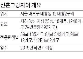 [분양 현장 포커스]'신촌그랑자이', 더블 역세권…로열층 당첨확률 높아