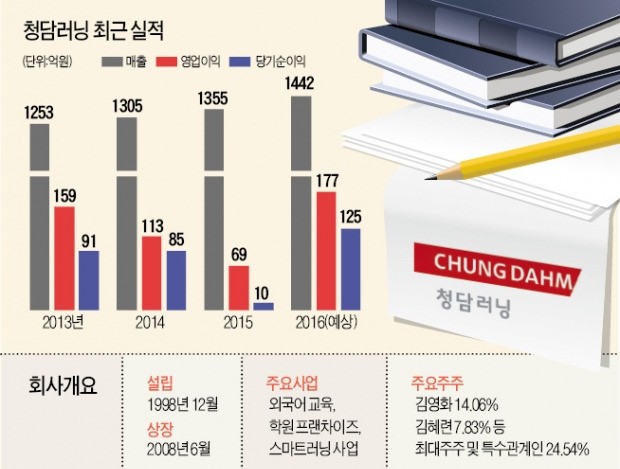 베트남 안착한 청담러닝, 고배당 예감