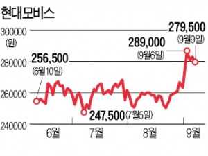 '현대차 3총사' 시총, 하반기 4조 늘어