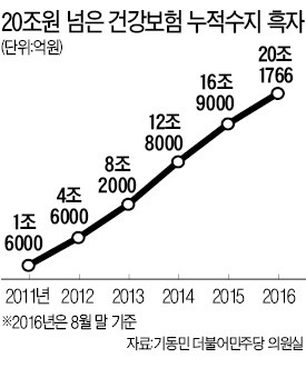 진료비 줄어서? 너무 많이 걷어서?…건보 누적 적립금 20조 돌파