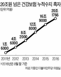 진료비 줄어서? 너무 많이 걷어서?…건보 누적 적립금 20조 돌파