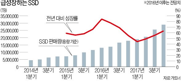 삼성·인텔, SSD 시장 놓고 '전면전'