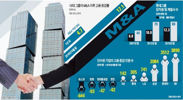 구조조정 대신 고용 늘린 '한국형 M&A'…롯데, 채용 81% 증가