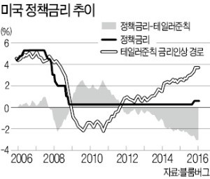 [한상춘의 '국제경제 읽기'] 궁지에 몰린 옐런…'금리인상 카드'로 돌파하나