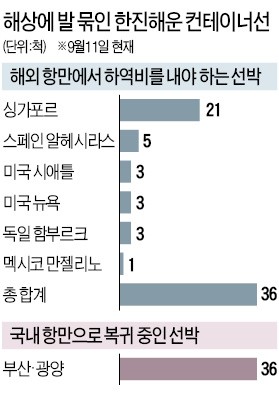 [한진해운발 물류대란] 한진해운, 200억 투입해 겨우 5척 하역…나머지 72척 자금 '막막'