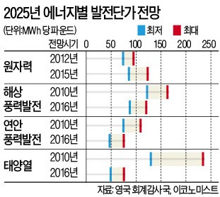 [글로벌 컨트리 리포트] 런던 '못난이 풍력빌딩' 아시나요?…탄소와의 전쟁 나선 영국