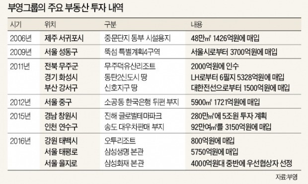 어! 삼성생명 사옥에 부영 간판이 걸렸네