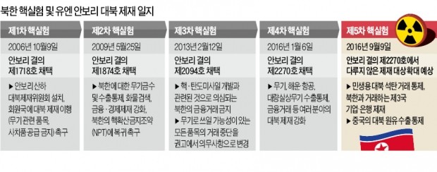 [북한 김정은의 '핵도박'] B-2폭격기·핵항모…김정은 떨게 할 미국 핵심전력 한반도 '총출동'