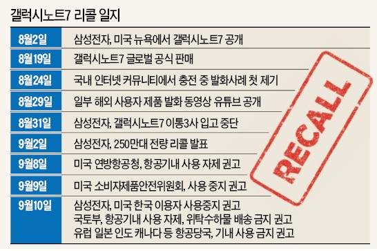 [미국 '갤노트7 사용중지' 권고] 갤노트7 자발적 리콜에도…미국, '삼성 때리기'로 애플 지원 의혹