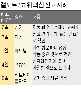 [미국 '갤노트7 사용중지' 권고] 전자레인지에 넣고 "불났다"…소비자 불안 키우는 '얌체 블랙컨슈머'