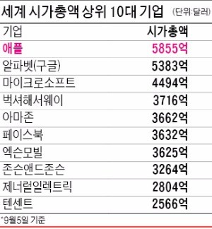 텐센트, 아시아 시총 1위 등극…차이나모바일 제쳐