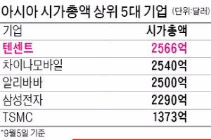 텐센트, 아시아 시총 1위 등극…차이나모바일 제쳐