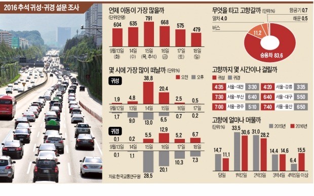 [즐거운 한가위] "귀성 14일 오전, 귀경 15일 오후 가장 막힌다네요"