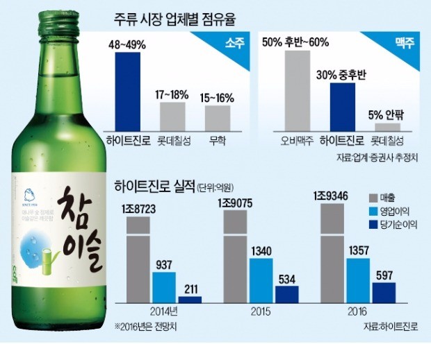 '맥' 못추던 하이트진로 주가, 소주로 날아오를까