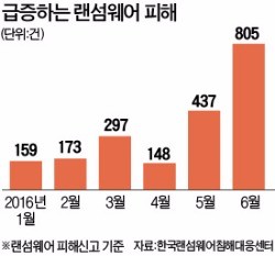 이메일 위장해 PC 공격…'랜섬웨어' 피해 급증