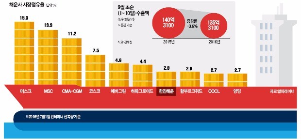 해외 선사 배 불리는 물류대란…"머스크 올 순익 8000억원↑"