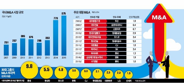 [성장전략으로 자리 잡은 M&A] M&A 성공한 SK·롯데·한화…오너 결단에 기존사업과 궁합도 맞아