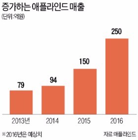 양궁 기보배·빙상 모태범도 입는다…국가대표 받쳐주는 애플라인드의 '비상'