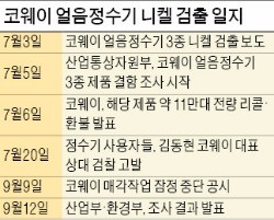 "니켈 검출된 코웨이 정수기, 위해 가능성 낮다"