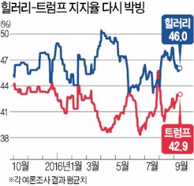 힐러리, 4년 전 뇌진탕·이번엔 폐렴…대선 50여일 앞두고 '휘청'