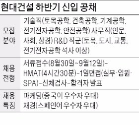 [취업에 강한 신문 한경 JOB]  현대건설, 스페인어·중국어 우수자 우대…인적성검사 때 '부정행위' 주의