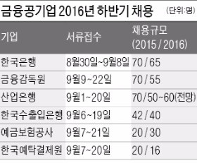 [취업에 강한 신문 한경 JOB] 금융공기업 6곳 260~270명 채용