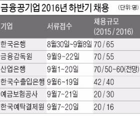  금융공기업 6곳 260~270명 채용