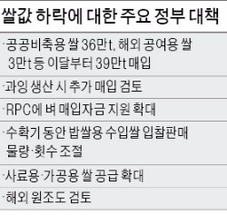 '쌀값 안정' 비축미 36만t 매입