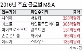 [성장전략으로 자리 잡은 M&A] M&A에 쓴 돈 5조달러 넘었지만…성공은 30% 불과