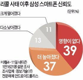 미국 삼성폰 충성 고객들 "환불 않고 새 갤노트7 기다리겠다"