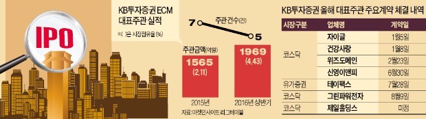 [마켓인사이트] '채권 강자' KB투자증권, IPO 시장서도 돌풍