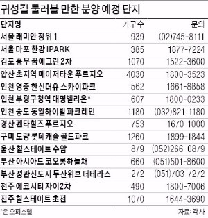 교통에 민감해지는 고향길…목좋은 분양단지 둘러볼까