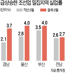 울산·경남 청년실업률 17년 만에 최악