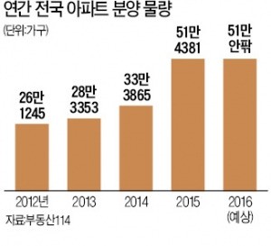 추석이후 17만가구 분양 대기…올해도 50만여가구 공급될 듯