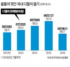 폭스바겐 중고차값 폭락…소비자들 폭발