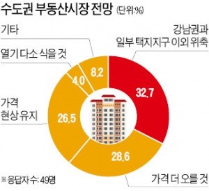 "서울·수도권 집, 지금 사도 늦지 않다"