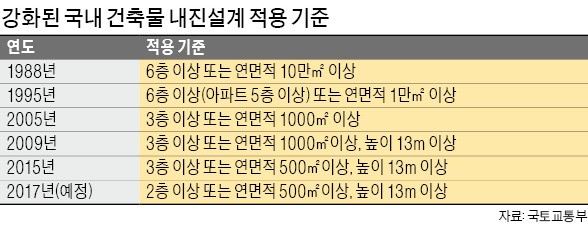 [지진 안전관리 '비상'] 우리 아파트 안전한가…1988년부터 6층 이상 내진설계 의무화