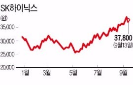 올들어 외국인들이 가장 많이 산 종목은…SK하이닉스