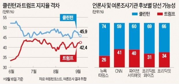[글로벌 이슈 리포트] 트럼프 '역전 드라마' 주인공 되나…오하이오 등 경합주서 상승세