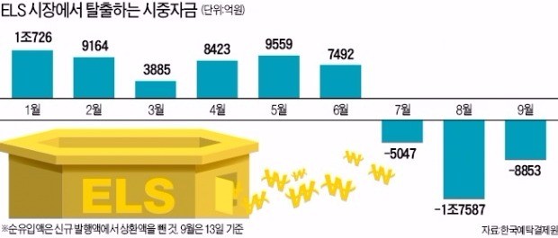 '국민 재테크' ELS, 전성시대 끝나나