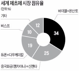 독일 바이엘, 미국 몬산토 비싸게 샀나…'74조원 빅딜'에 싸늘해진 시장