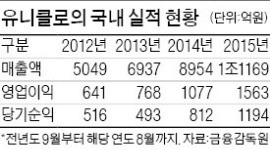 유니클로, 히트텍·에어리즘 앞세워 매출 1조 돌파