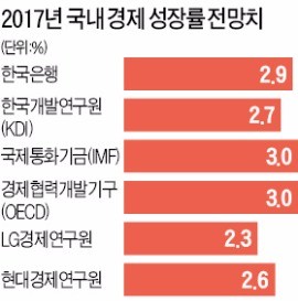 "내년 2.6% 성장 그쳐…3년째 저성장"