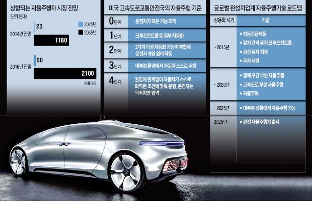 [미래 자동차, 세상을 바꾼다] "태우러 와"…부르면 달려오는 무인차, 20년 뒤 2100만대 달린다