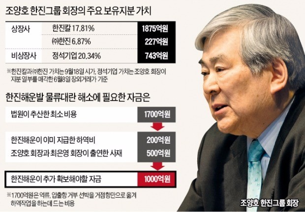 대한항공 긴급 이사회 '한진해운 지원' 부결